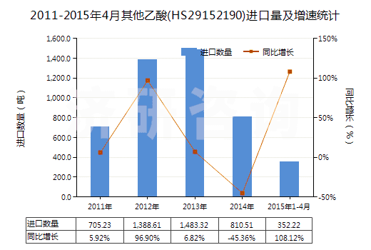 2011-2015年4月其他乙酸(HS29152190)進(jìn)口量及增速統(tǒng)計(jì)